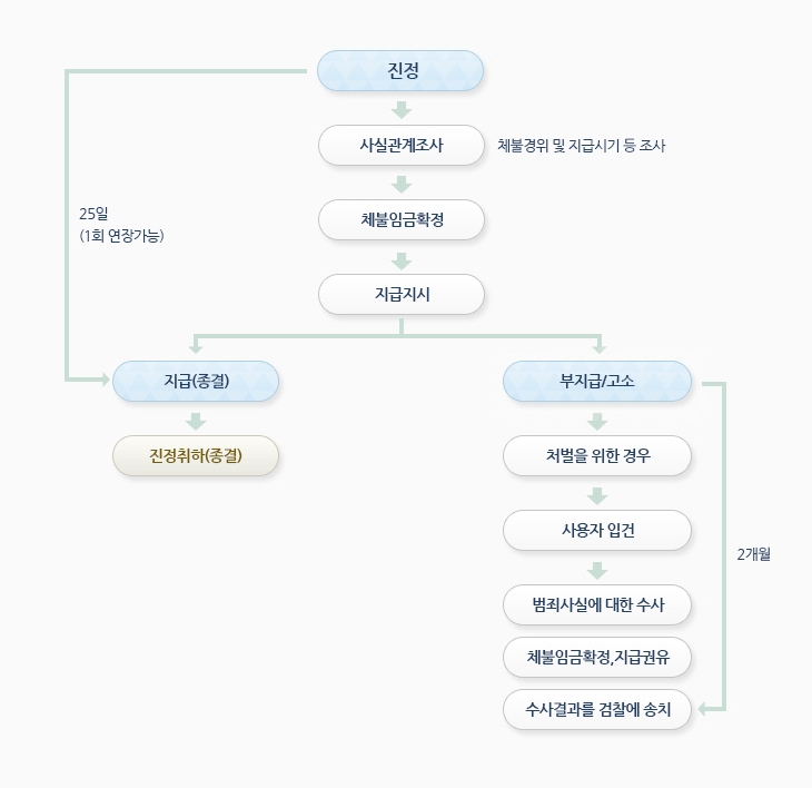 체불된 임금을 지급받기 위한 진정 및 고소의 처리 절차